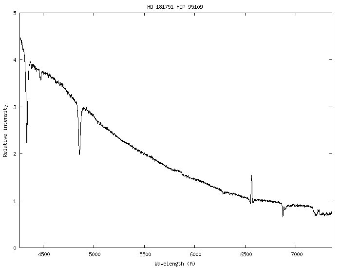 Processed Spectra