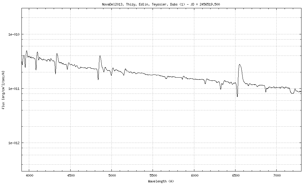 animation of flux calibrated spectra of NovaDel2103