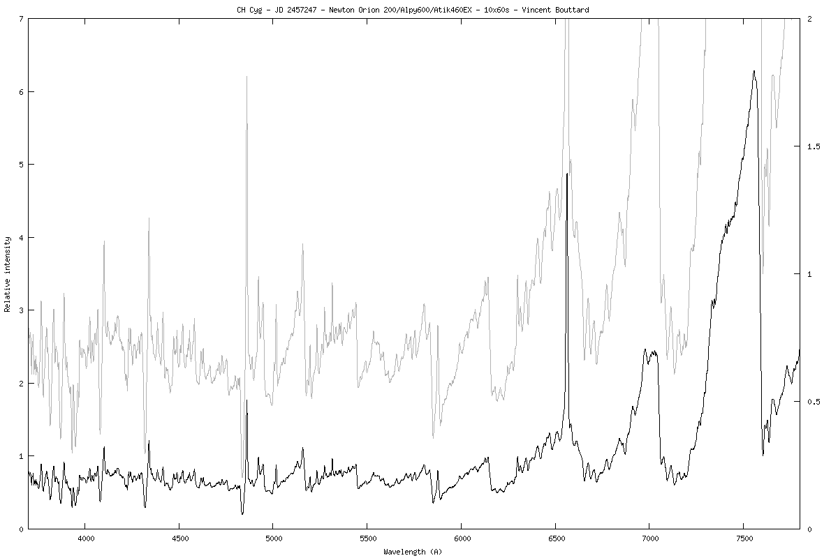 Low resolution spectrum of CH Cygni on 2015/08/12 (JD 2457247) - Vincent Bouttard