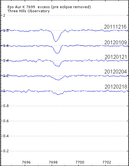 eps Aur excess K absorption at 7699A  Dec 2011 - Feb 2012