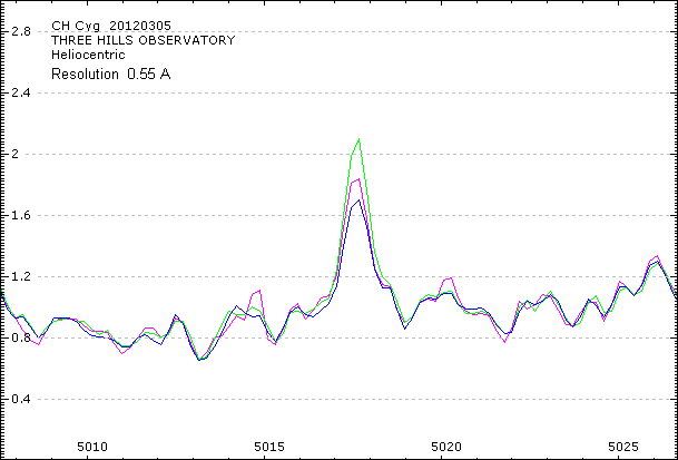 showing short term variation in 5017A emission line