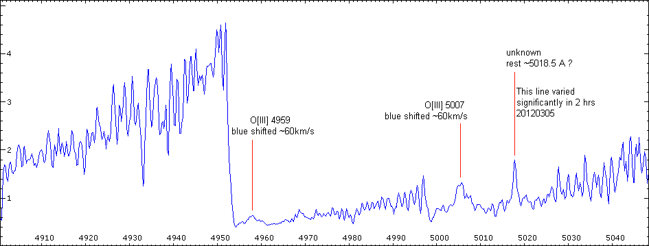 CH Cyg O[III] region with emission lines annotated