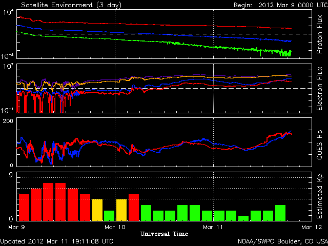 Auroral activities