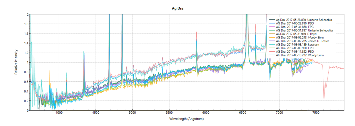 variation on AG Dra low resolution inputs in Aras data base