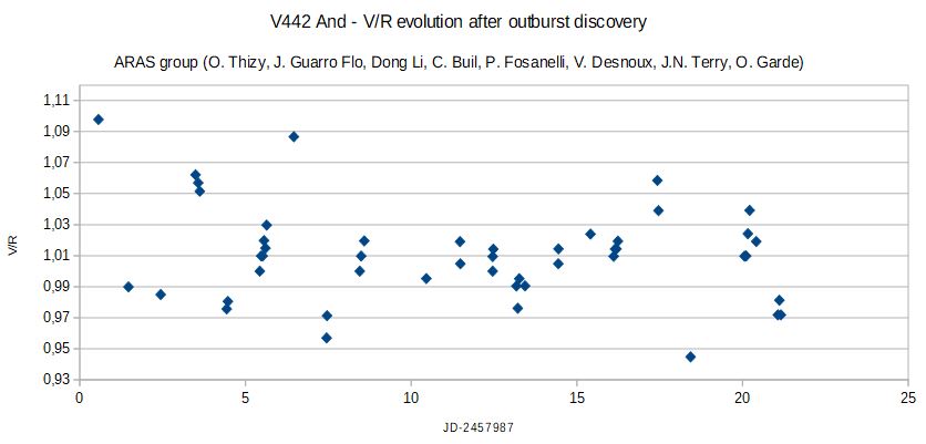 V442And V_R evolution aug21-sep11.JPG