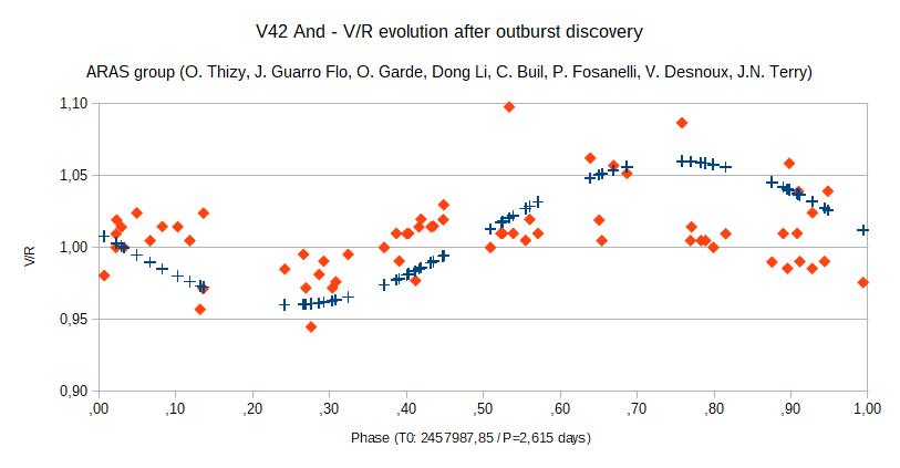 V442And V_R phased evolution aug21-sep15.JPG