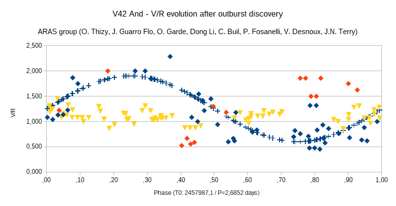V442And V_R phased evolution aug21-sep27.png