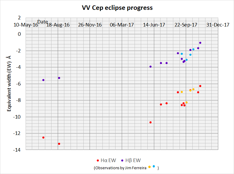 VV Cep Hα and Hβ EW evolution Jul 16 - Nov 17.png