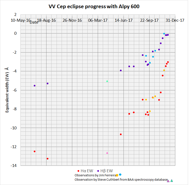 VV Cep Hα and Hβ EW evolution Jul '16 - Dec '17.png