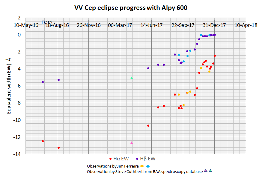 VV Cep eclipse progress up to 1st Jan 2018.png