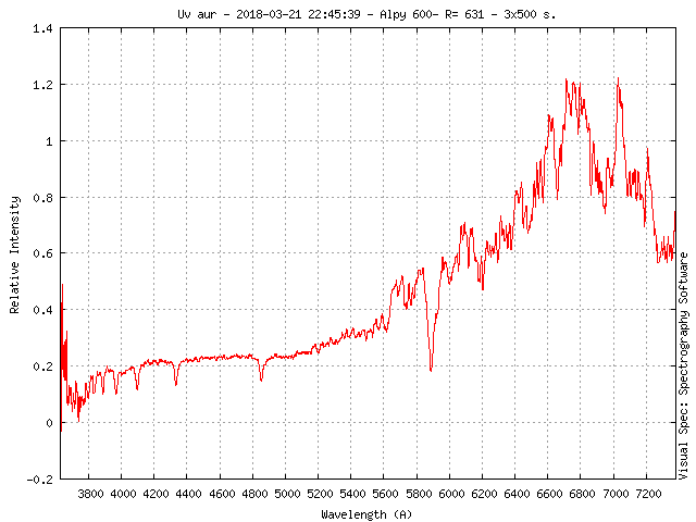 le profil de UV aur