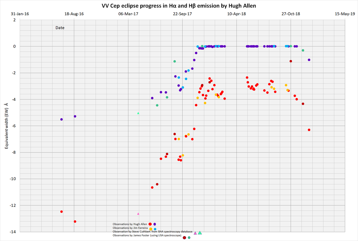 VVCep eclipse progress to 3rd Jan 2019.png