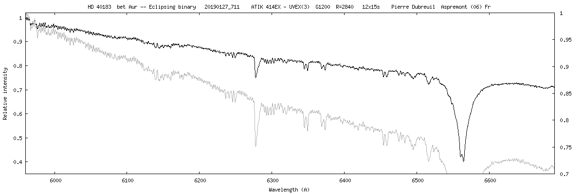 Eclipsing binary of Algol type