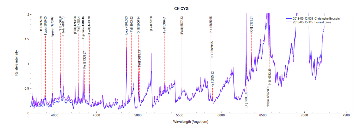 CH Cyg on May 12th and 15th, 2019 (comparison, zoom)