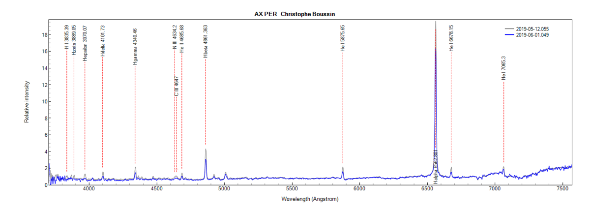 AX Per on May 12th and June 1st, 2019 (identification of some lines from PlotSpectra)
