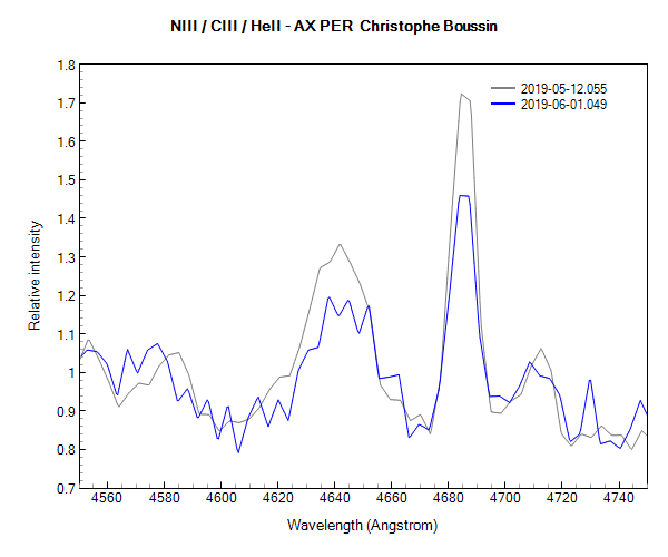 AX Per on May 12th and June 1st, 2019 (NIII/CIII blend and HeII line at 4686A)