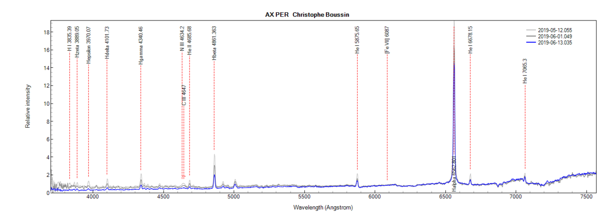 AX Per on May 12th, June 1st and June 13th, 2019 (identification of some lines from PlotSpectra)