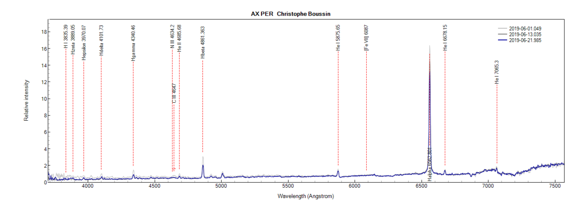 AX Per on June 1st, June 13th and June 21th, 2019 (identification of some lines from PlotSpectra)