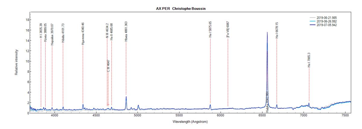 AX Per on June 21th, June 26th and July 5th, 2019 (identification of some lines from PlotSpectra)