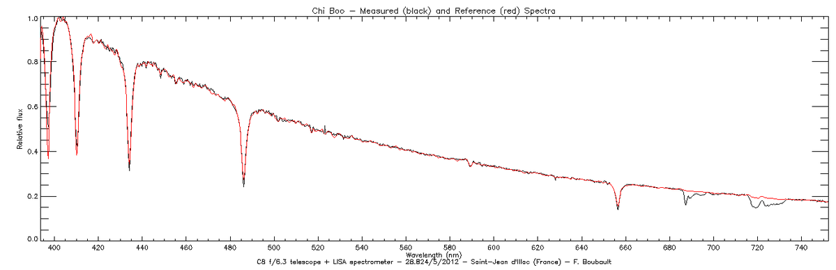Measured and reference spectra of Chi Bootes