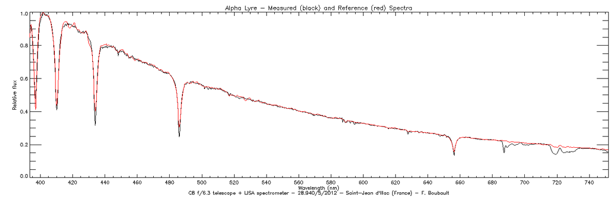 Measured and reference spectra of Vega