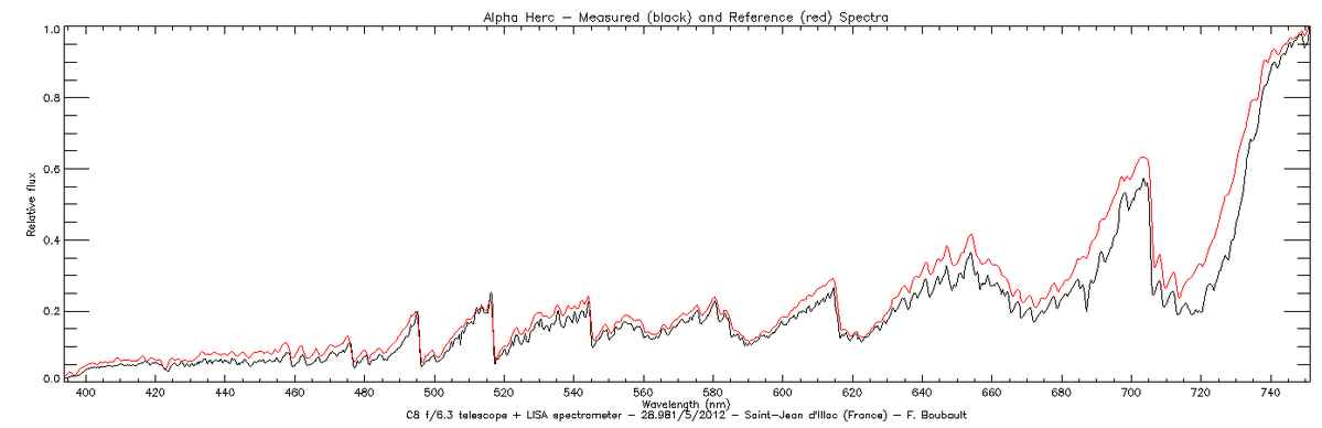 Measured and reference spectra of alpha Herculis