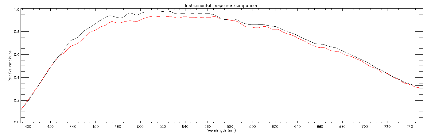 Comparison of the instrumental response of the LISA computed from the Vega and Chi Bootes spectra