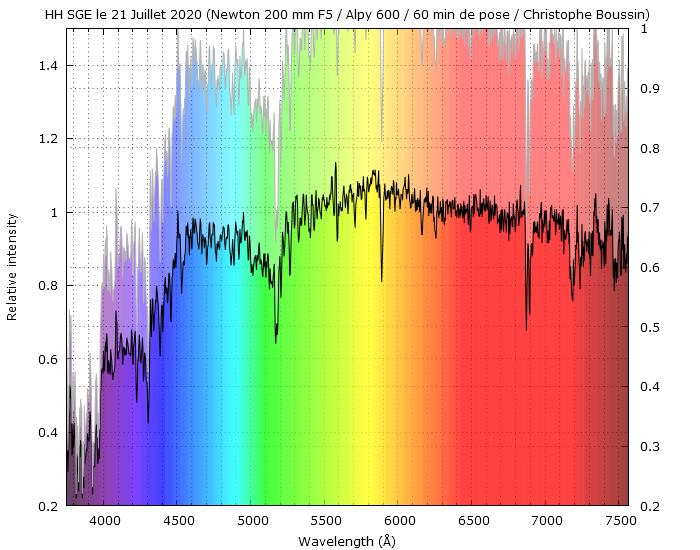 HH Sge on July 21th, 2020 (3750-7565 A)