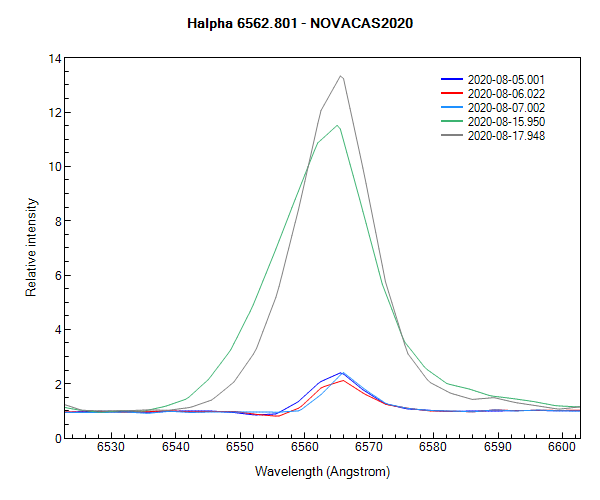 Halpha line on August 5th, 6th, 7th, 15th and 17th, 2020