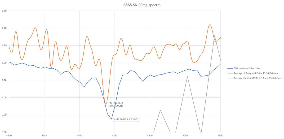 asas-sn-20mg-H-gamma-region-4200-4500.png