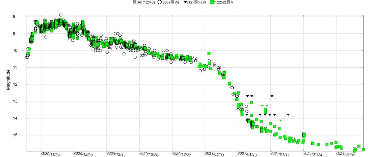 NOVAPER2020_AAVSO.JPG (135.02 KiB) Viewed 13250 times Light curve of the Nova PER 2020 (AAVSO)