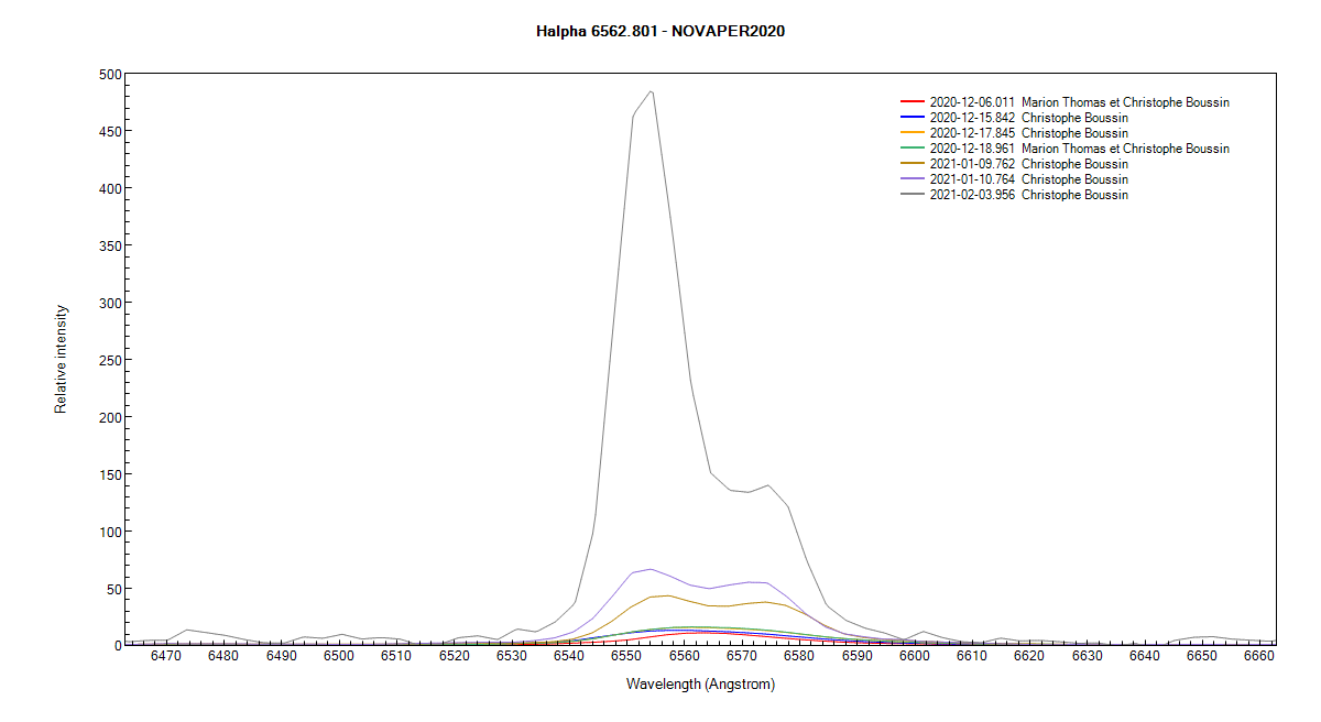 Nova Per 2020 on December 6th, 15th, 17th, 18th, 2020 ; on January 9th, 10th and on February 3rd, 2021 (Halpha line).