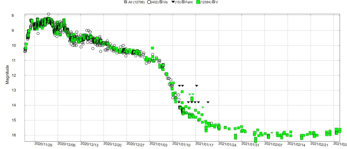 NOVAPER2020_AAVSO.JPG (143.14 KiB) Viewed 13901 times Light curve of the Nova PER 2020 (AAVSO)