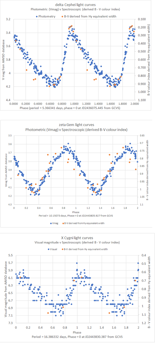 Cepheid Vmag v Spectroscopic light curves by Hugh Allen.png