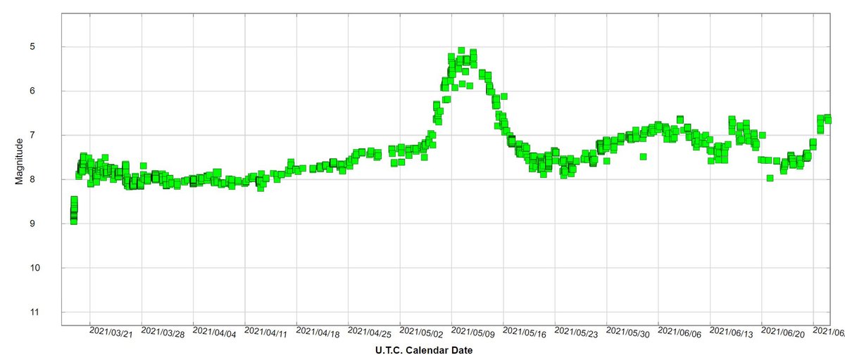 Light Curve AAVSO.JPG (126.14 KiB) Viewed 12414 times Light curve of the Nova CAS 2021 (AAVSO)