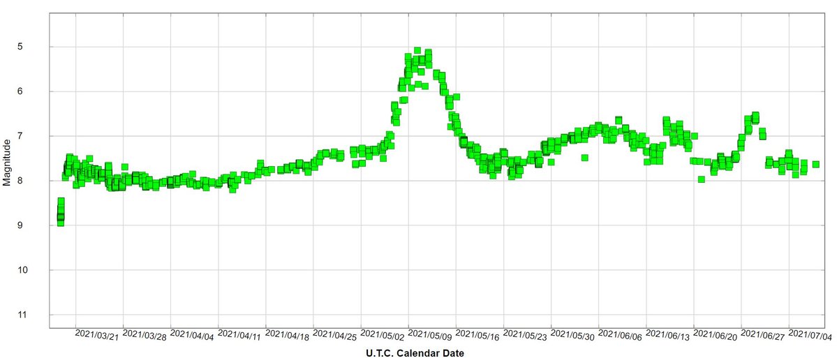 Light curve AAVSO.JPG (130.37 KiB) Viewed 12561 times Light curve of the Nova CAS 2021 (AAVSO)