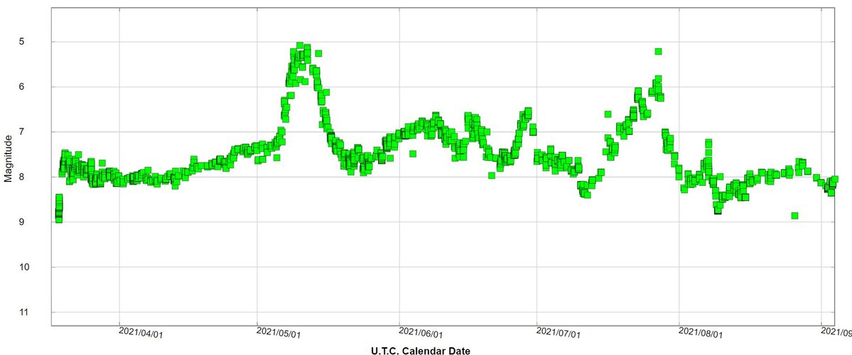 Light curve of the Nova CAS 2021 (AAVSO)