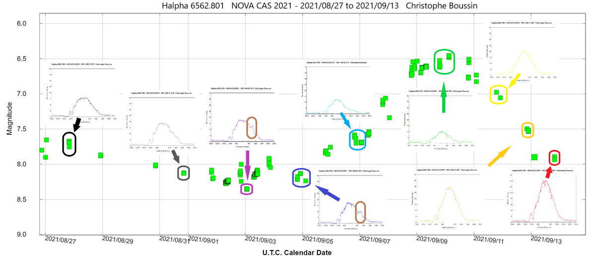 Light Curve AAVSO_spectra20210827_20210913.png (331.6 KiB) Viewed 19348 times Light curve (AAVSO) and Halpha line profile of the Nova CAS 2021 on August 27th, 31th and on September 2nd, 4th, 6th, 9th, 11th, 12th and 13th 2021