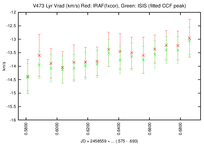 RV + AG Dra measured with both ISIS and IRAF/fxcor