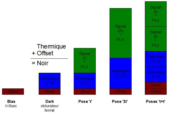 Comment fonctionne une CCD: l'intérêt des images &quot;Offset&quot; (Bias), &quot;Noires&quot; (Dark) et la &quot;PLU&quot; (Plage de Lumière Uniforme = Flat)