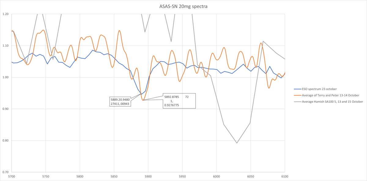 asas-sn-20mg-sodiumregion-5700-6100.png