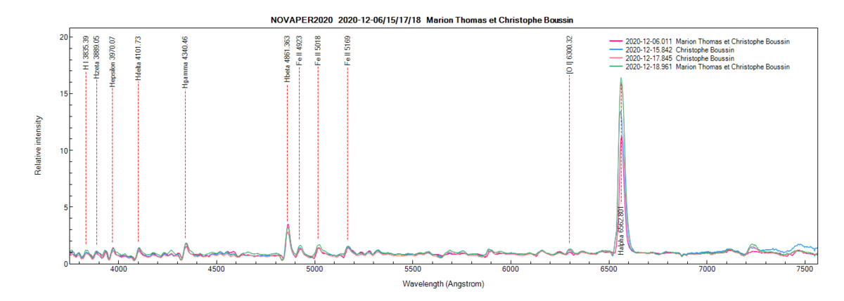 Nova Per 2020 on December 6th, 15th, 17th and 18th, 2020 (identification of some lines from PlotSpectra).