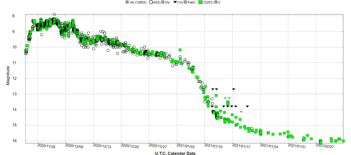 Light curve of the Nova PER 2020 (AAVSO)