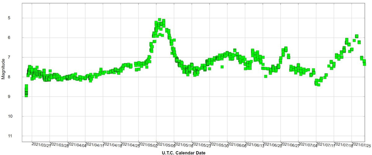 Light Curve AAVSO.JPG (138.38 KiB) Viewed 15722 times Light curve of the Nova CAS 2021 (AAVSO)