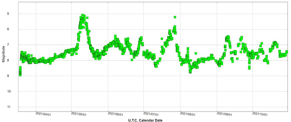 Light curve of the Nova CAS 2021 (AAVSO)