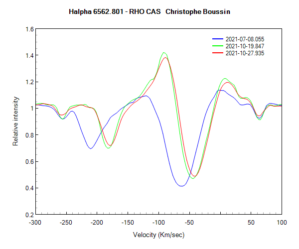 Spectral domain around the Halpha line of Rho Cas on July 8th and October 19th and 27th 2021 (zoom)