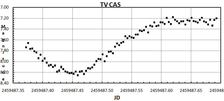 TV Cas photometry.jpg