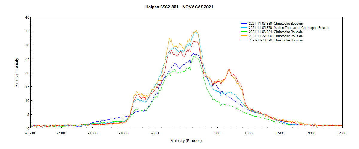 Halpha line profile of the Nova CAS 2021 (zero velocity is on Halpha at rest) on November 3th, 5th, 8th, 22th and 23th 2021