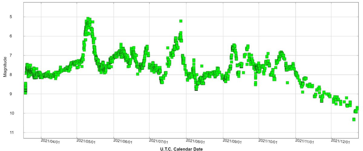 Light curve of the Nova CAS 2021 (AAVSO)