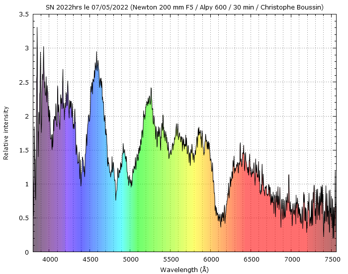 SN 2022hrs on May 7th, 2022